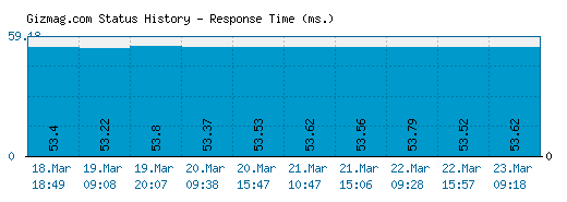 Gizmag.com server report and response time