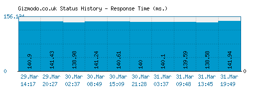 Gizmodo.co.uk server report and response time
