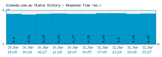Gizmodo.com.au server report and response time