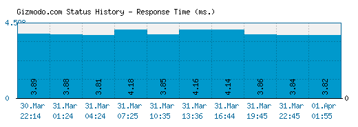 Gizmodo.com server report and response time