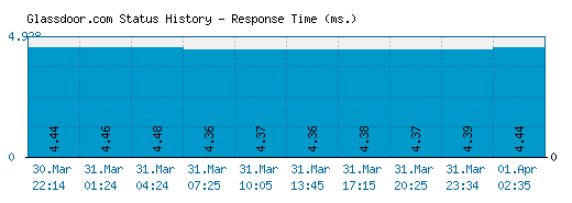 Glassdoor.com server report and response time