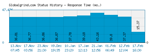 Globalgrind.com server report and response time