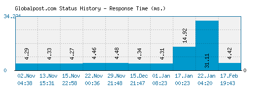 Globalpost.com server report and response time