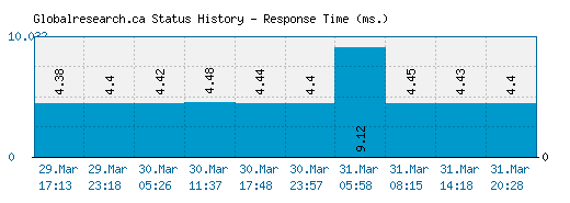 Globalresearch.ca server report and response time