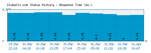 Globaltv.com server report and response time