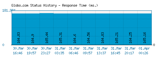 Globo.com server report and response time