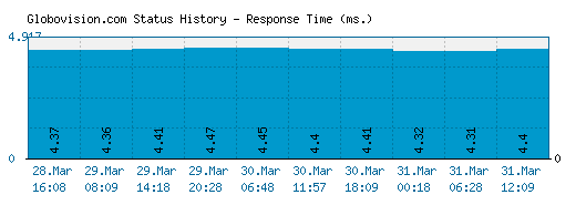 Globovision.com server report and response time