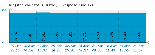Glogster.com server report and response time
