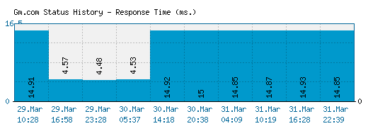 Gm.com server report and response time