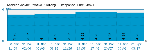 Gmarket.co.kr server report and response time