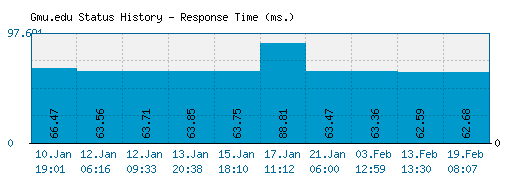 Gmu.edu server report and response time