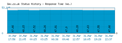 Gmx.co.uk server report and response time