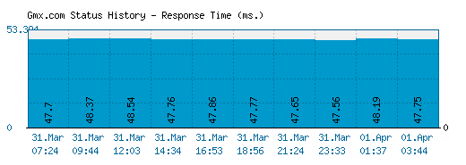 Gmx.com server report and response time