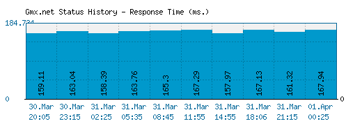 Gmx.net server report and response time