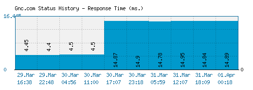 Gnc.com server report and response time