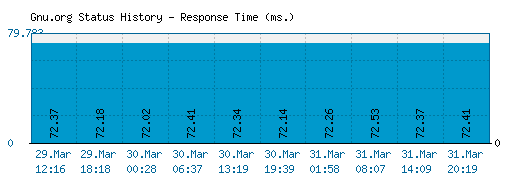 Gnu.org server report and response time