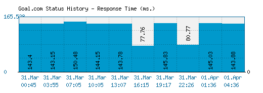 Goal.com server report and response time