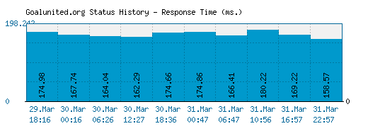 Goalunited.org server report and response time