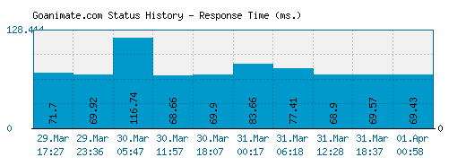Goanimate.com server report and response time