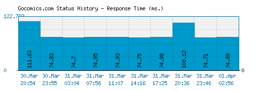 Gocomics.com server report and response time