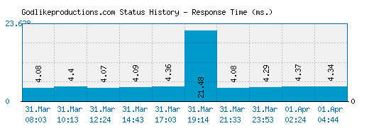 Godlikeproductions.com server report and response time