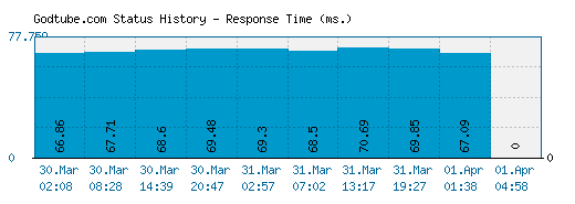 Godtube.com server report and response time