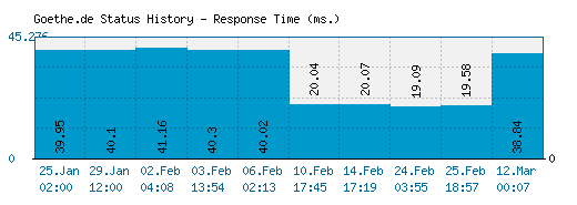 Goethe.de server report and response time