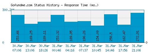 Gofundme.com server report and response time