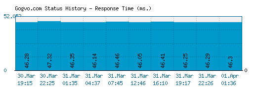 Gogvo.com server report and response time