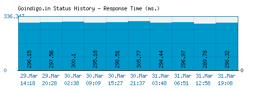 Goindigo.in server report and response time