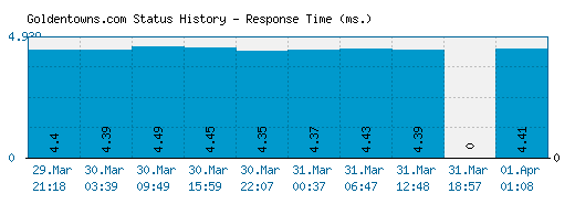 Goldentowns.com server report and response time