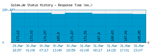 Golem.de server report and response time