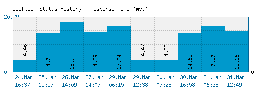 Golf.com server report and response time