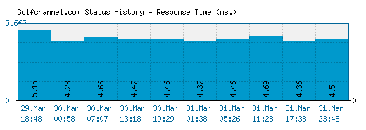 Golfchannel.com server report and response time