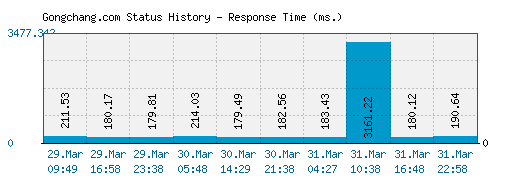 Gongchang.com server report and response time