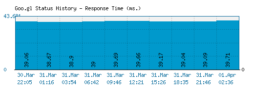 Goo.gl server report and response time