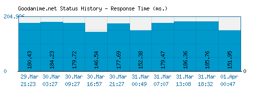 Goodanime.net server report and response time