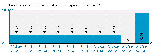 Gooddrama.net server report and response time