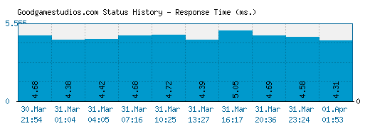 Goodgamestudios.com server report and response time