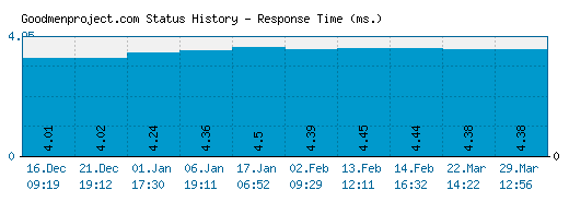 Goodmenproject.com server report and response time