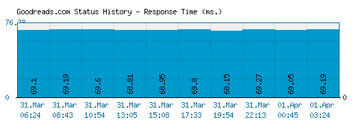 Goodreads.com server report and response time