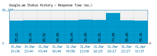 Google.ae server report and response time