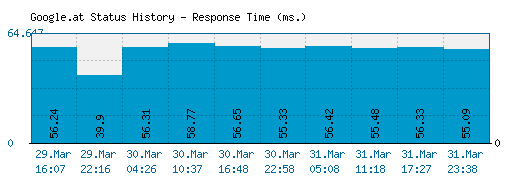 Google.at server report and response time
