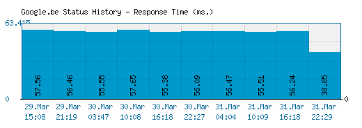 Google.be server report and response time
