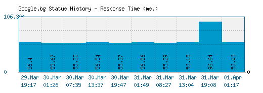 Google.bg server report and response time