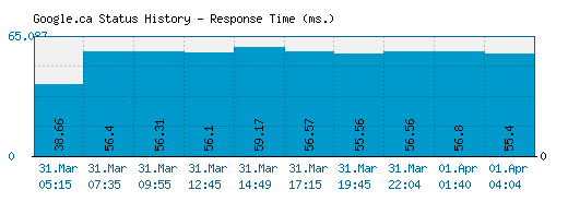 Google.ca server report and response time
