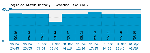 Google.ch server report and response time