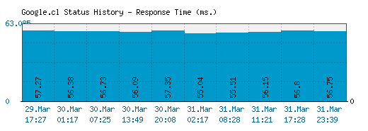 Google.cl server report and response time
