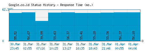 Google.co.id server report and response time