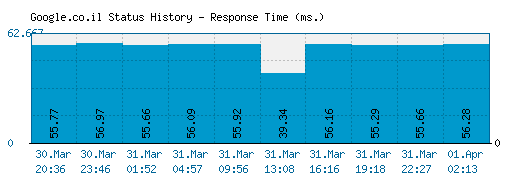 Google.co.il server report and response time
